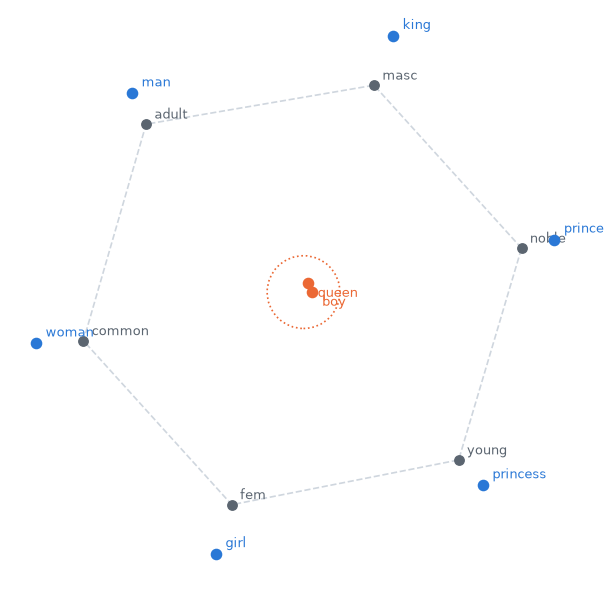 A scatter plot. Six pole words sit evenly around a dashed hexagon, and six corner words sit just outside it, each near the poles it is made of. The remaining two corner words, queen and boy, sit on top of each other at the centre, inside a dotted circle.