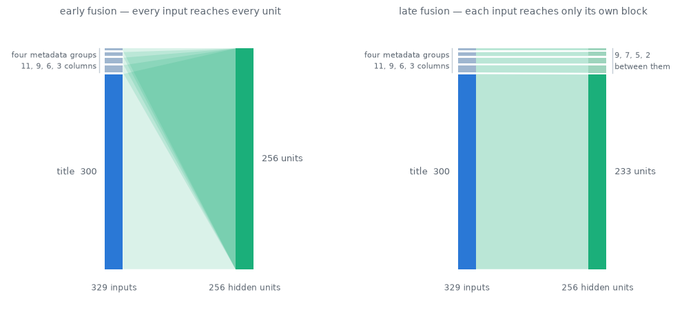 Two panels. In each, a tall blue bar on the left stands for the 300-column title, with four thin bars above it for the metadata groups. On the left panel every bar fans into one full-height green block of 256 units. On the right panel each bar connects only to its own green block, and those blocks are wildly uneven — the title's fills almost the whole column at 233 units while the other four are thin slivers.